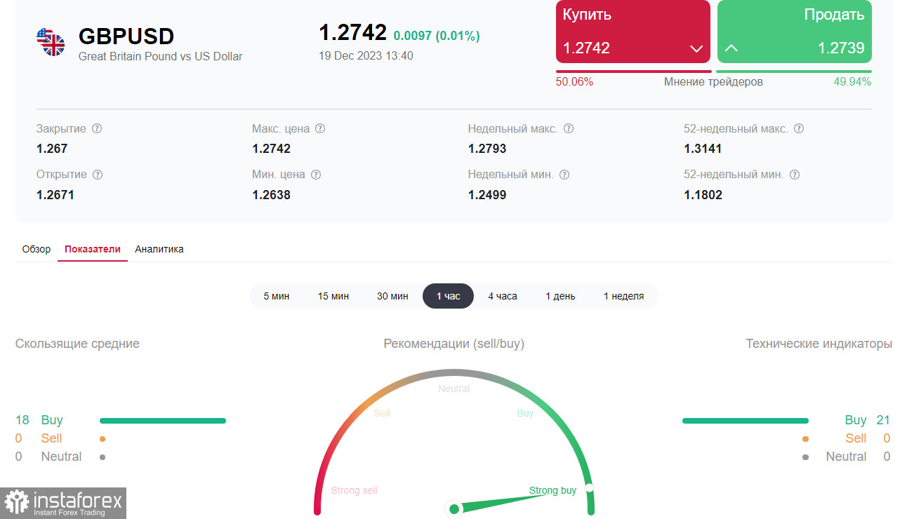 GBP/USD: торговые сценарии на 19.12.2023