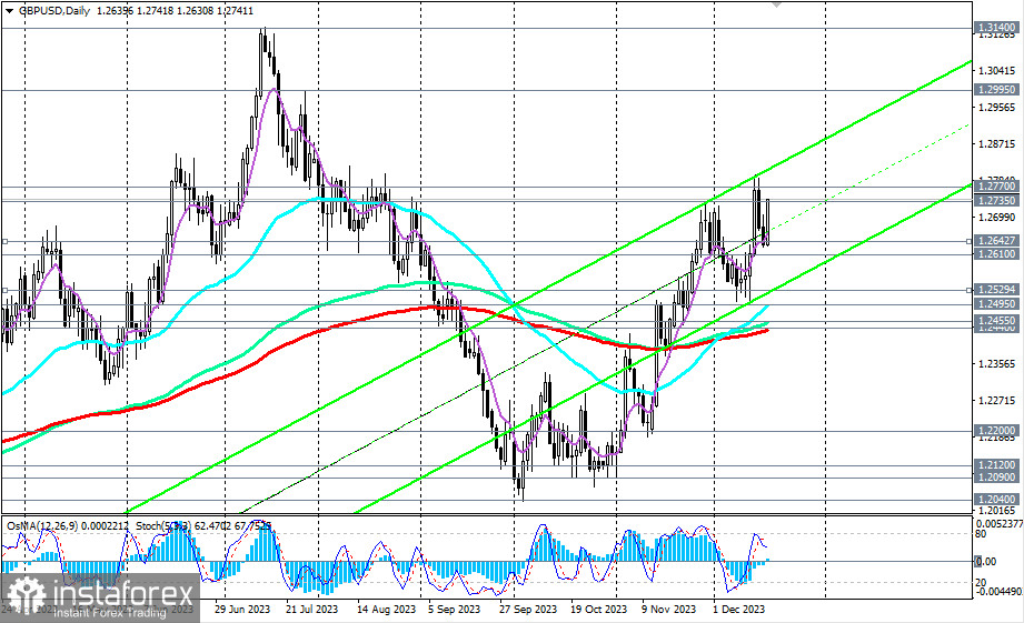 GBP/USD: торговые сценарии на 19.12.2023