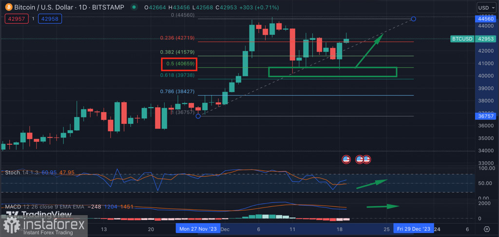 Bitcoin защитил уровень $40,5k: стоит ли ждать ретест $45k?