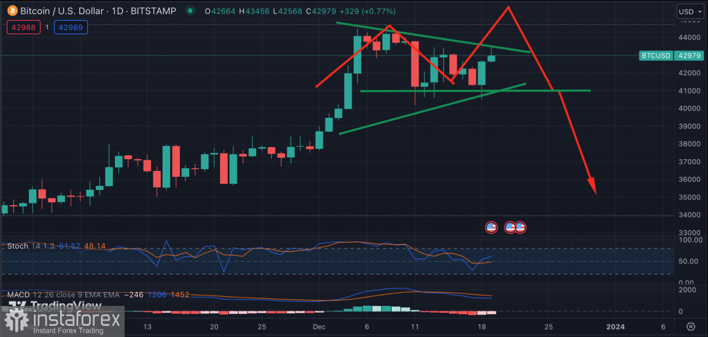 Bitcoin защитил уровень $40,5k: стоит ли ждать ретест $45k?