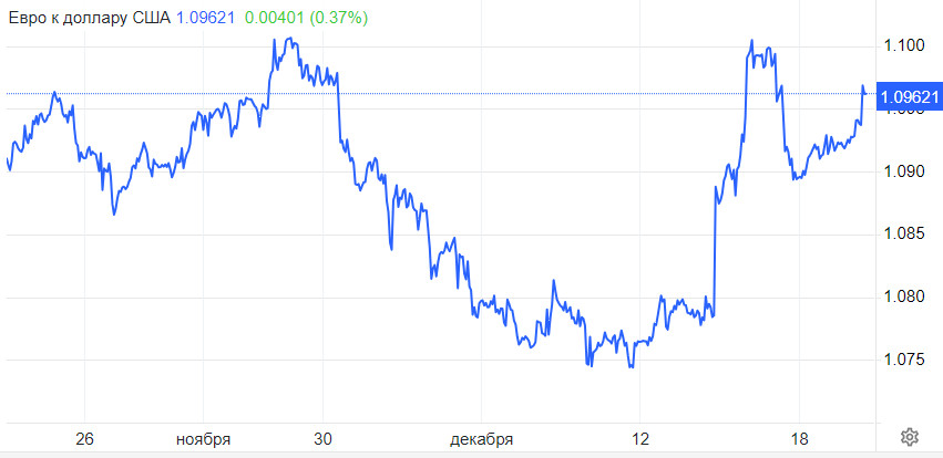 EUR/USD. У доллара предновогоднее безразличие. Евро включает праздничный режим с забегом