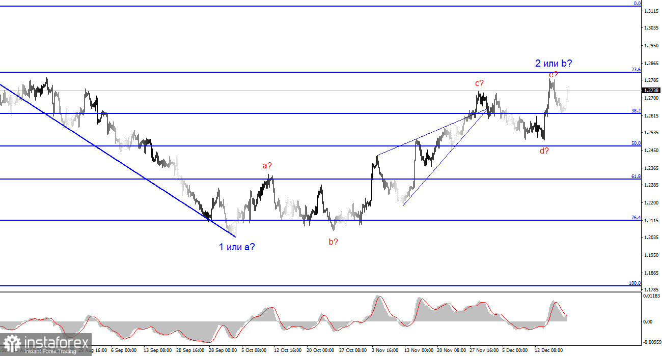 Анализ GBP/USD. 19 декабря. Рынок игнорирует американскую статистику