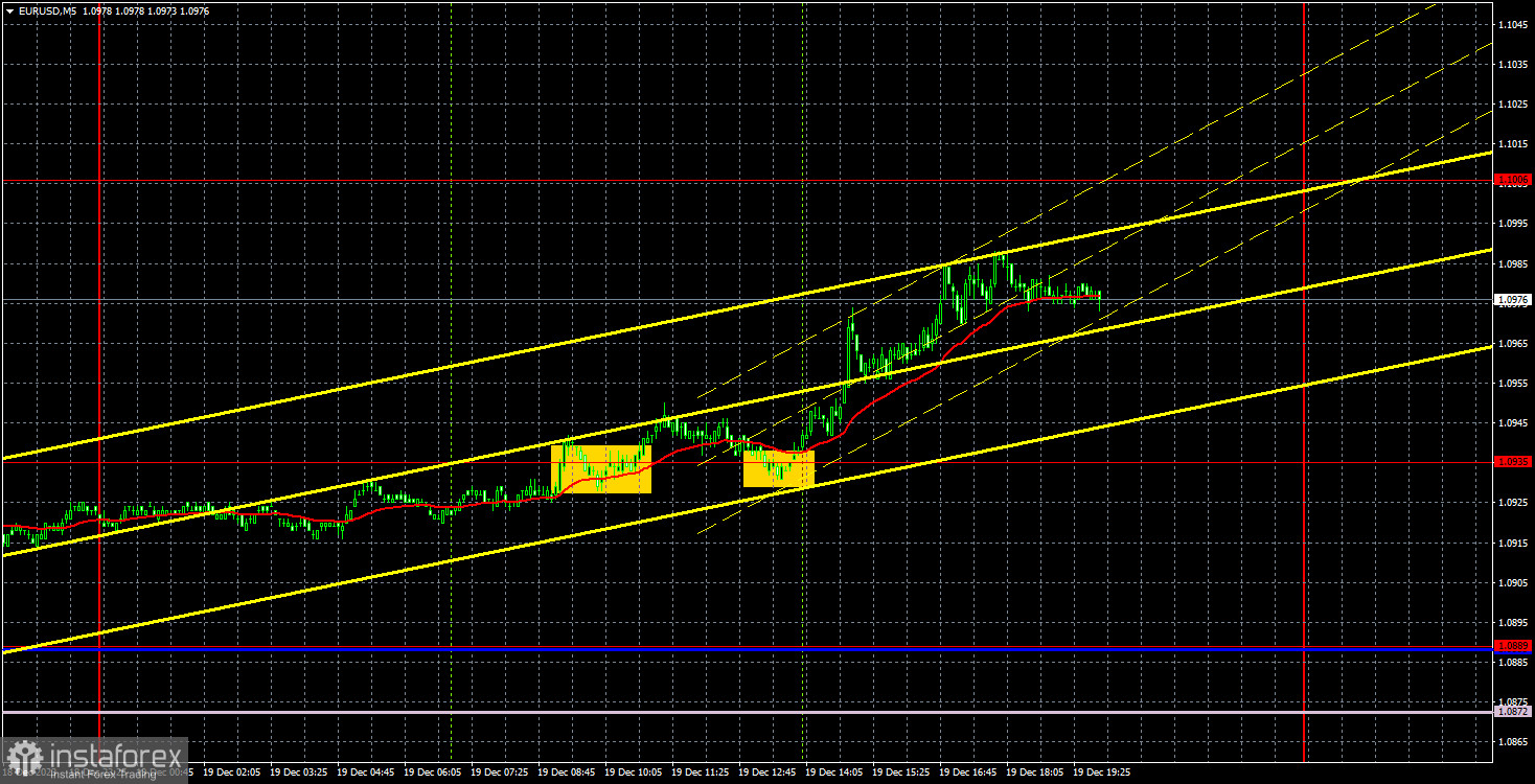 Торговые рекомендации и разбор сделок по EUR/USD на 20 декабря. Евро вновь растет, несмотря на новости.