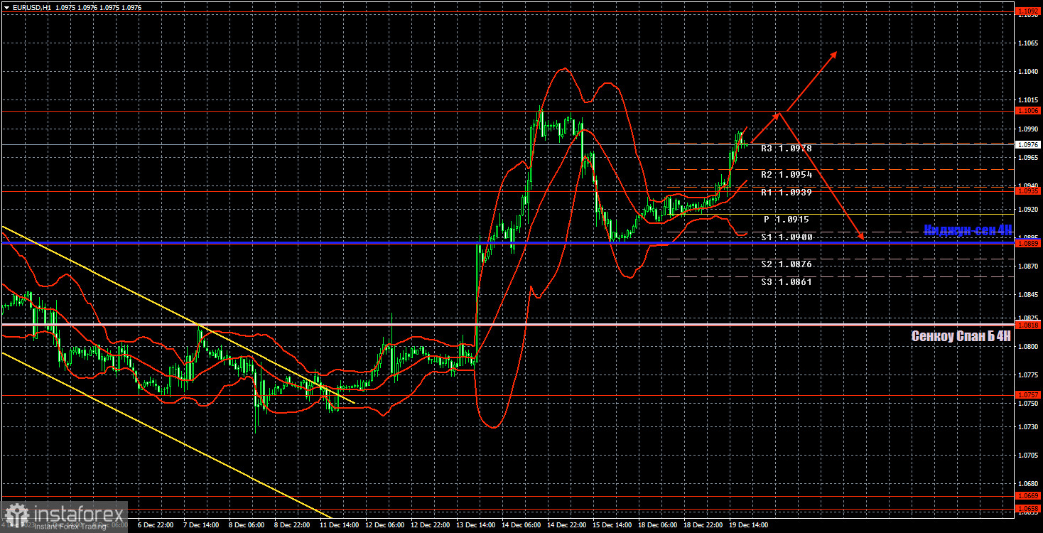 Торговые рекомендации и разбор сделок по EUR/USD на 20 декабря. Евро вновь растет, несмотря на новости.