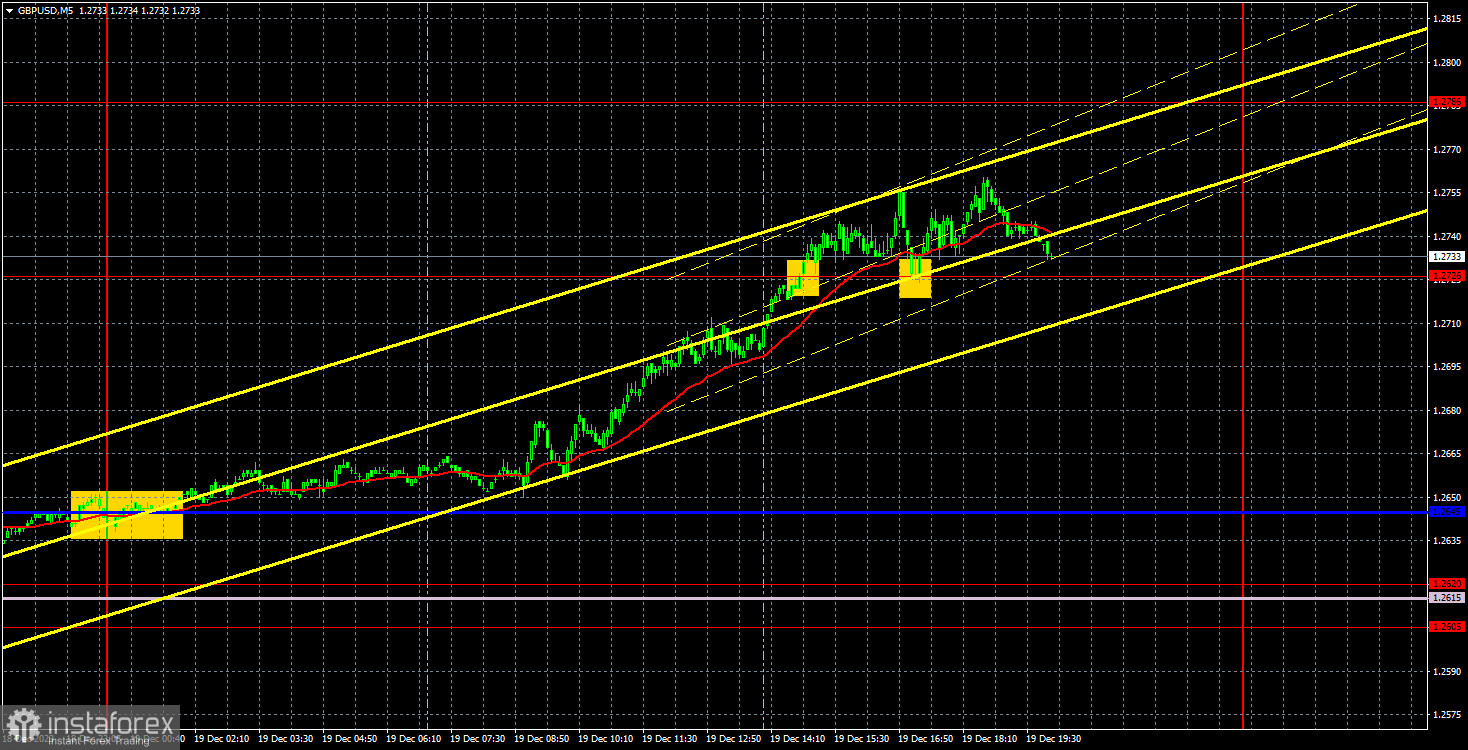 Торговые рекомендации и разбор сделок по GBP/USD на 20 декабря. Фунт не смущает отсутствие поддерживающих факторов.