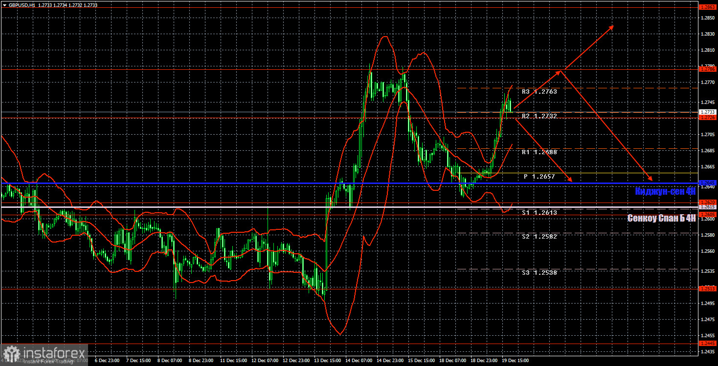 Торговые рекомендации и разбор сделок по GBP/USD на 20 декабря. Фунт не смущает отсутствие поддерживающих факторов.