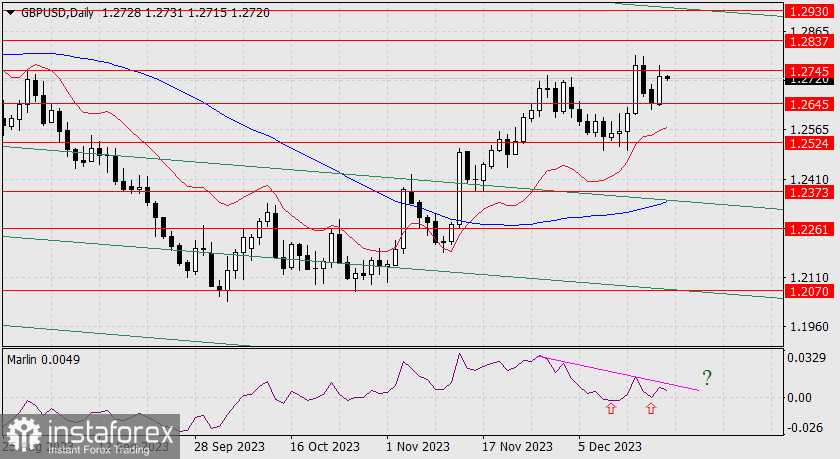 Прогноз по GBP/USD на 20 декабря 2023 года