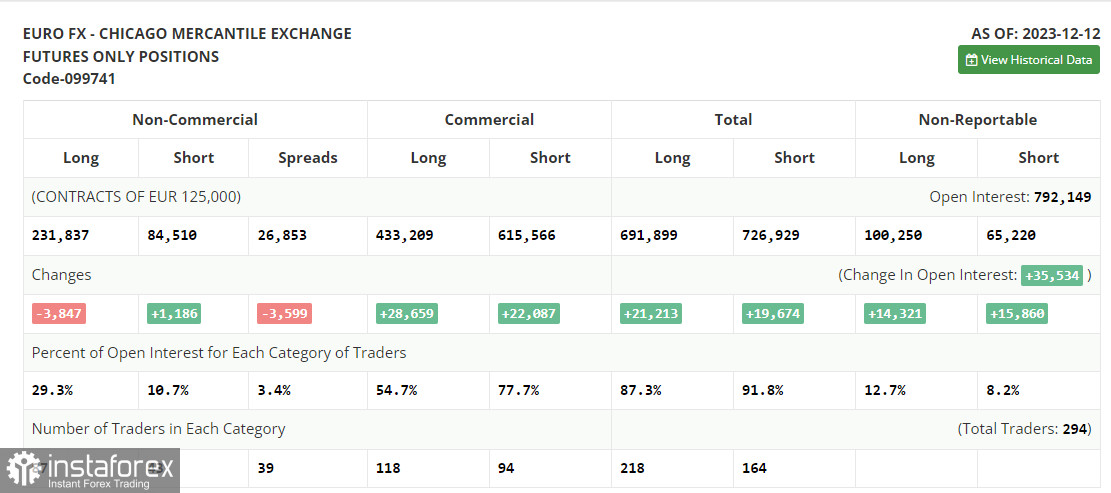 EUR/USD: план на европейскую сессию 20 декабря. Commitment of Traders COT-отчеты (разбор вчерашних сделок). Евро нацелен на обновление месячного максимума