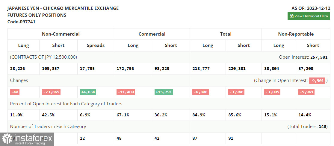 USD/JPY: план на европейскую сессию 20 декабря. Commitment of Traders COT-отчеты (разбор вчерашних сделок). Иена отыграла часть потерь в паре с долларом