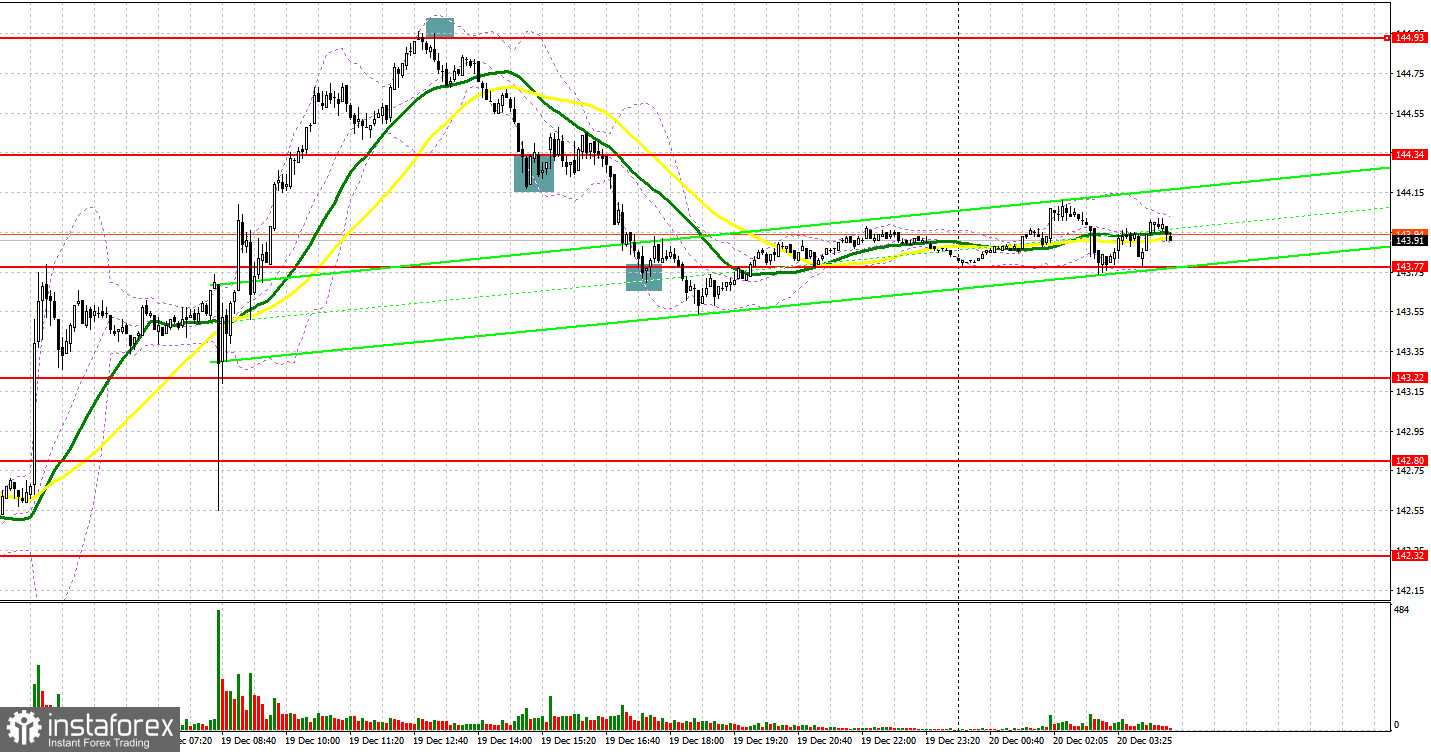 USD/JPY: план на европейскую сессию 20 декабря. Commitment of Traders COT-отчеты (разбор вчерашних сделок). Иена отыграла часть потерь в паре с долларом