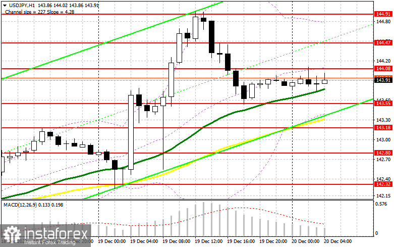 USD/JPY: план на европейскую сессию 20 декабря. Commitment of Traders COT-отчеты (разбор вчерашних сделок). Иена отыграла часть потерь в паре с долларом