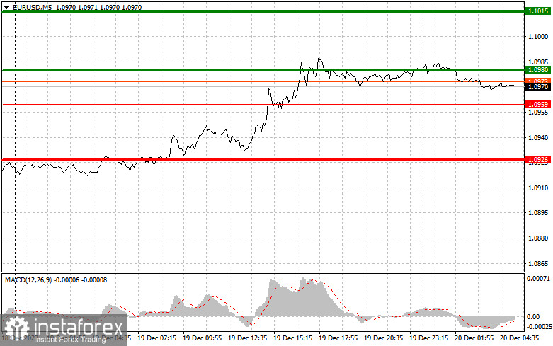 EURUSD: простые советы по торговле для начинающих трейдеров на 20 декабря. Разбор вчерашних сделок на Форекс