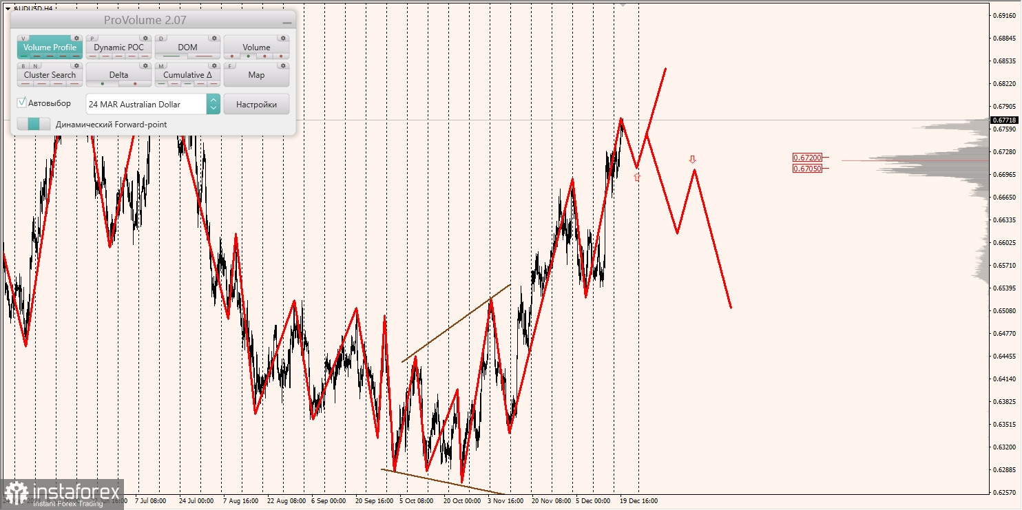 Маржинальные зоны и торговые идеи по AUD/USD, NZD/USD, USD/CAD (20.12.2023)