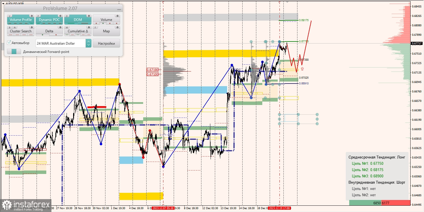 Маржинальные зоны и торговые идеи по AUD/USD, NZD/USD, USD/CAD (20.12.2023)