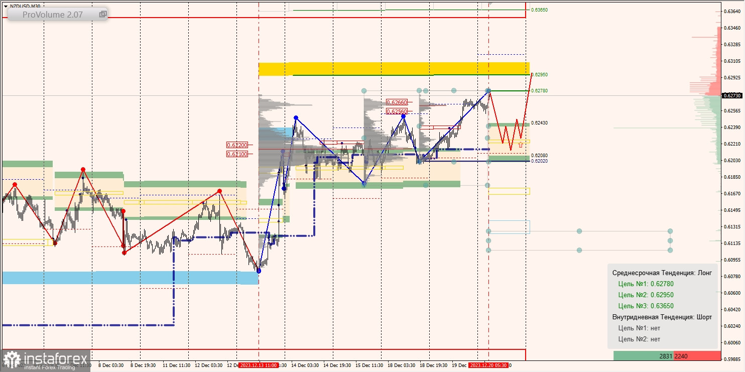 Маржинальные зоны и торговые идеи по AUD/USD, NZD/USD, USD/CAD (20.12.2023)