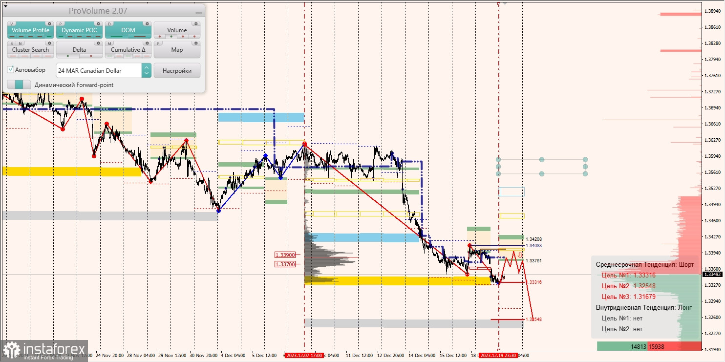 Маржинальные зоны и торговые идеи по AUD/USD, NZD/USD, USD/CAD (20.12.2023)