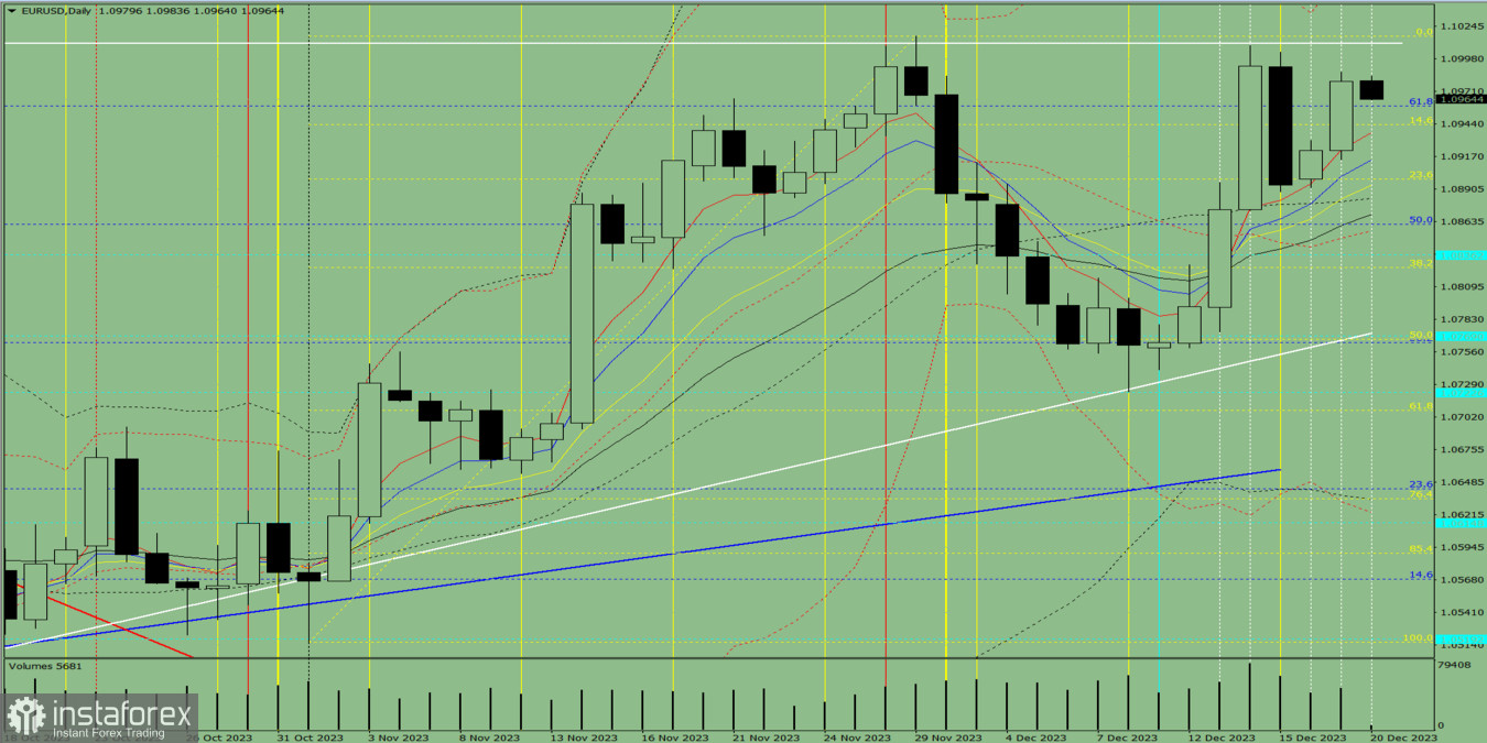 Индикаторный анализ. Дневной обзор на 20 декабря 2023 года по валютной паре EUR/USD