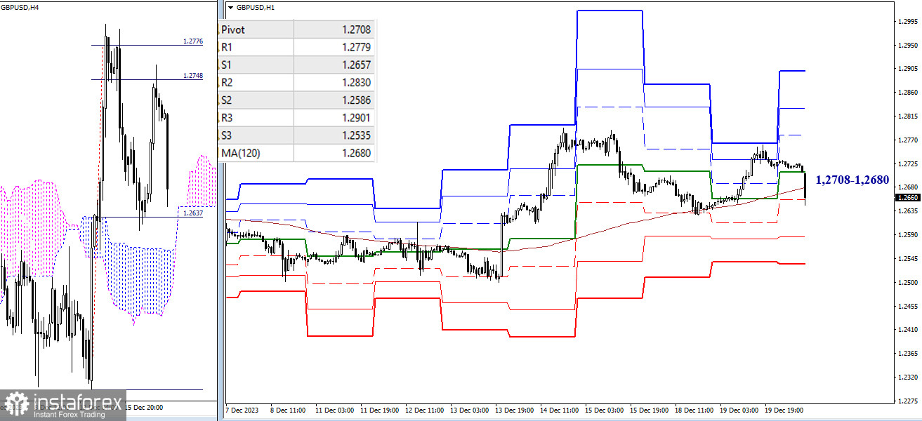 EUR/USD и GBP/USD 20 декабря – технический анализ ситуации