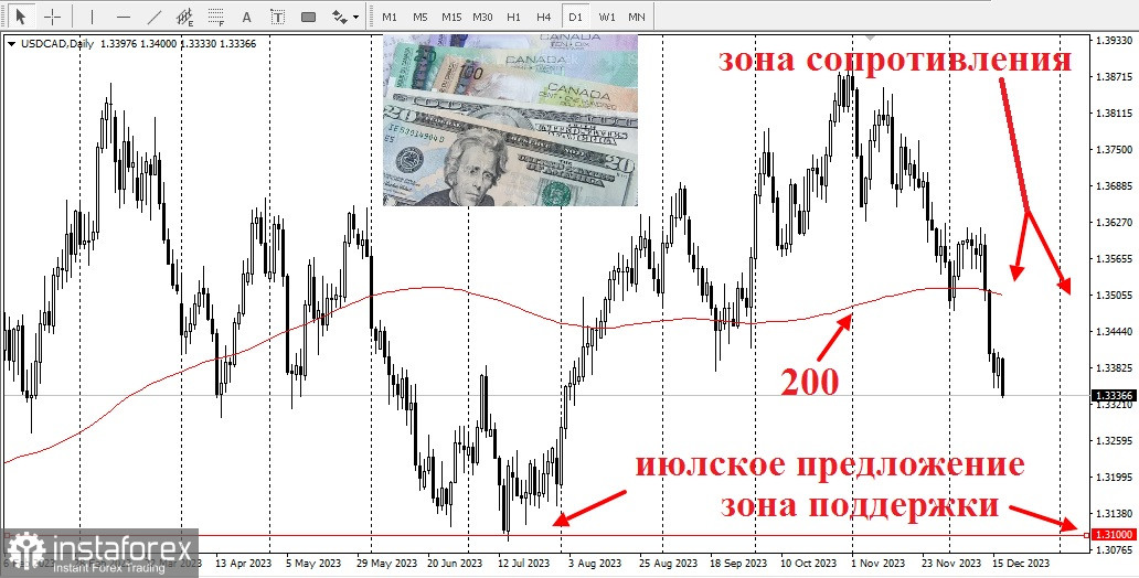 CAD, USD/CAD, обзор, аналитика