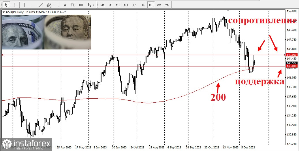 USD/JPY. Японская йена прервала трехдневную полосу неудач