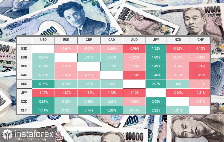 USD/JPY. Японская йена прервала трехдневную полосу неудач