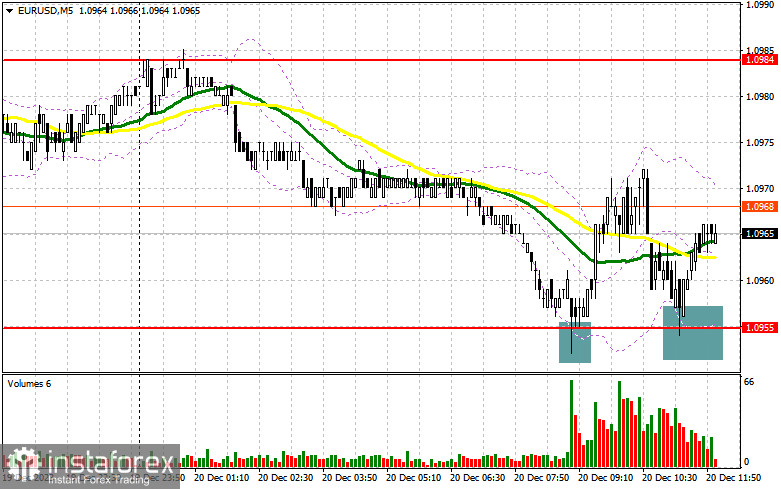 EUR/USD: план на американскую сессию 20 декабря (разбор утренних сделок). Покупатели сумели защитить 1.0955