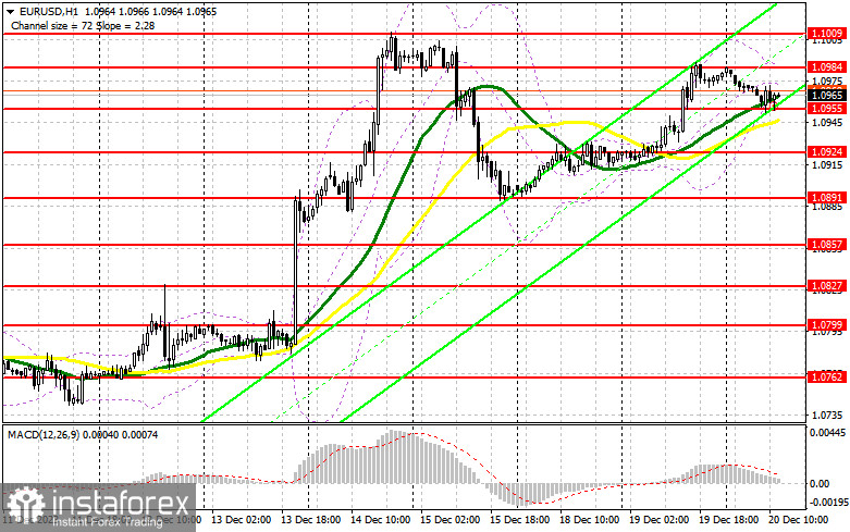 EUR/USD: план на американскую сессию 20 декабря (разбор утренних сделок). Покупатели сумели защитить 1.0955