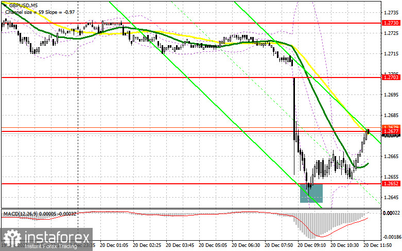 GBP/USD: plan para la sesión americana del 20 de diciembre ( análisis de las operaciones de la mañana). La libra fracasó ante la noticia de una menor inflación...