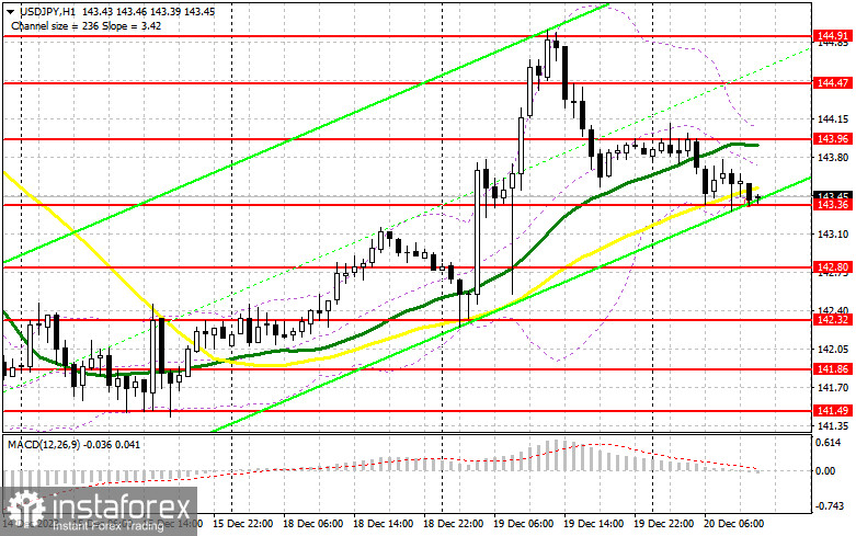 USD/JPY: план на американскую сессию 20 декабря. Commitment of Traders COT-отчеты (разбор вчерашних сделок). Японская йена пытается вернуть позиции