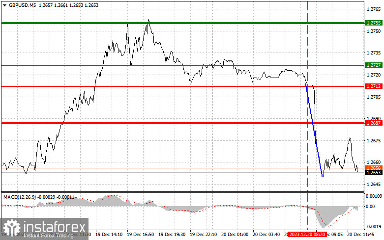  GBPUSD: semplici consigli di trading per i trader principianti il 20 dicembre (sessione americana)