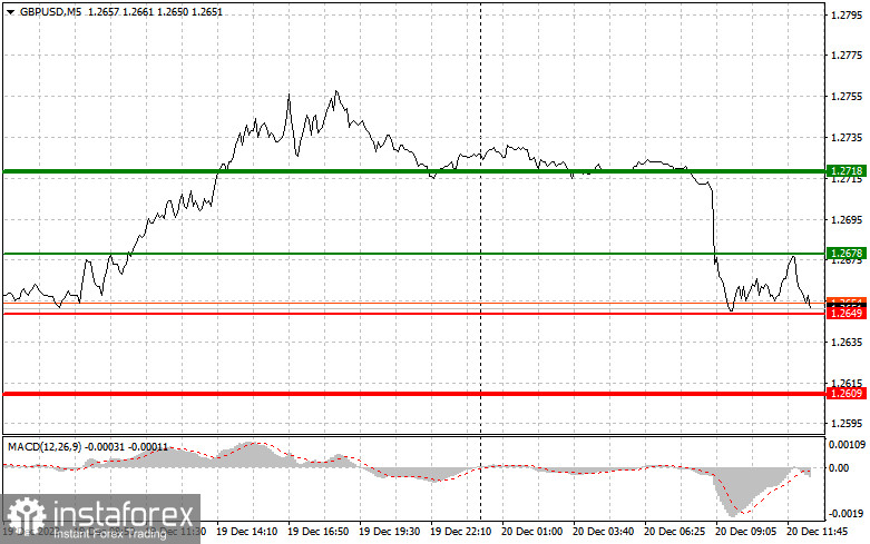  GBPUSD: semplici consigli di trading per i trader principianti il 20 dicembre (sessione americana)