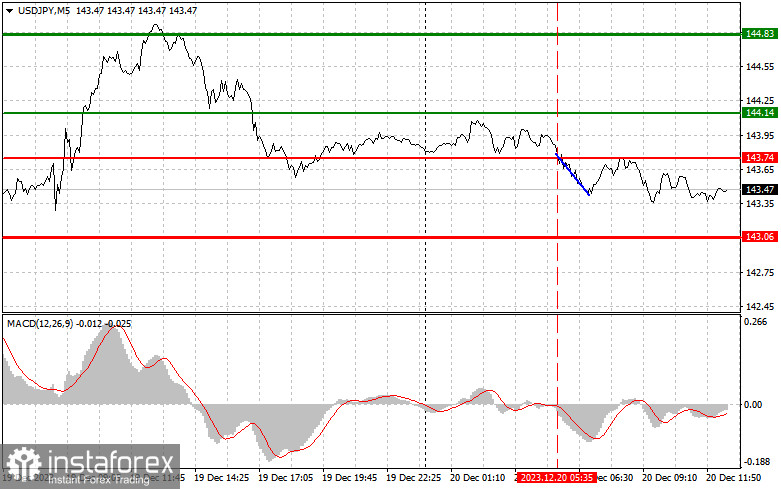  USDJPY: semplici consigli di trading per i trader principianti il 20 dicembre (sessione americana)