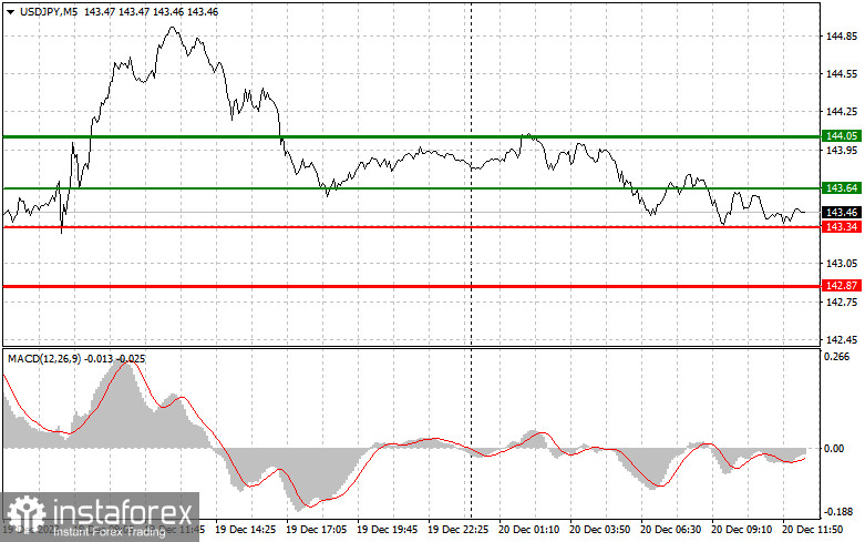  USDJPY: semplici consigli di trading per i trader principianti il 20 dicembre (sessione americana)