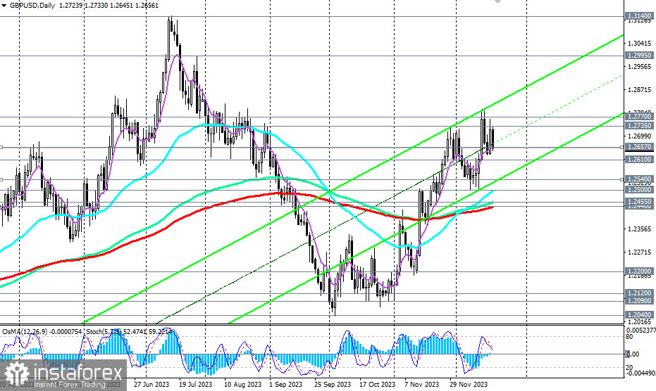 GBP/USD: торговые сценарии на 20.12.2023