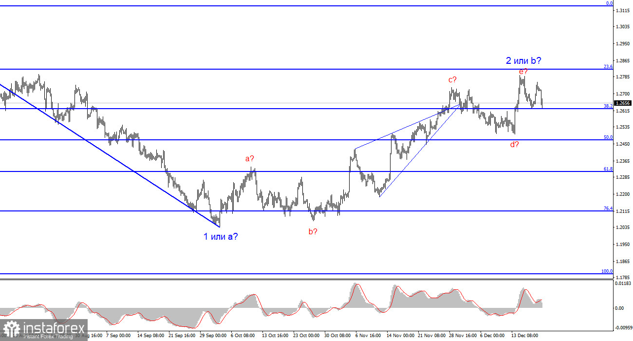 Анализ GBP/USD. 20 декабря. Нокаут для британского фунта