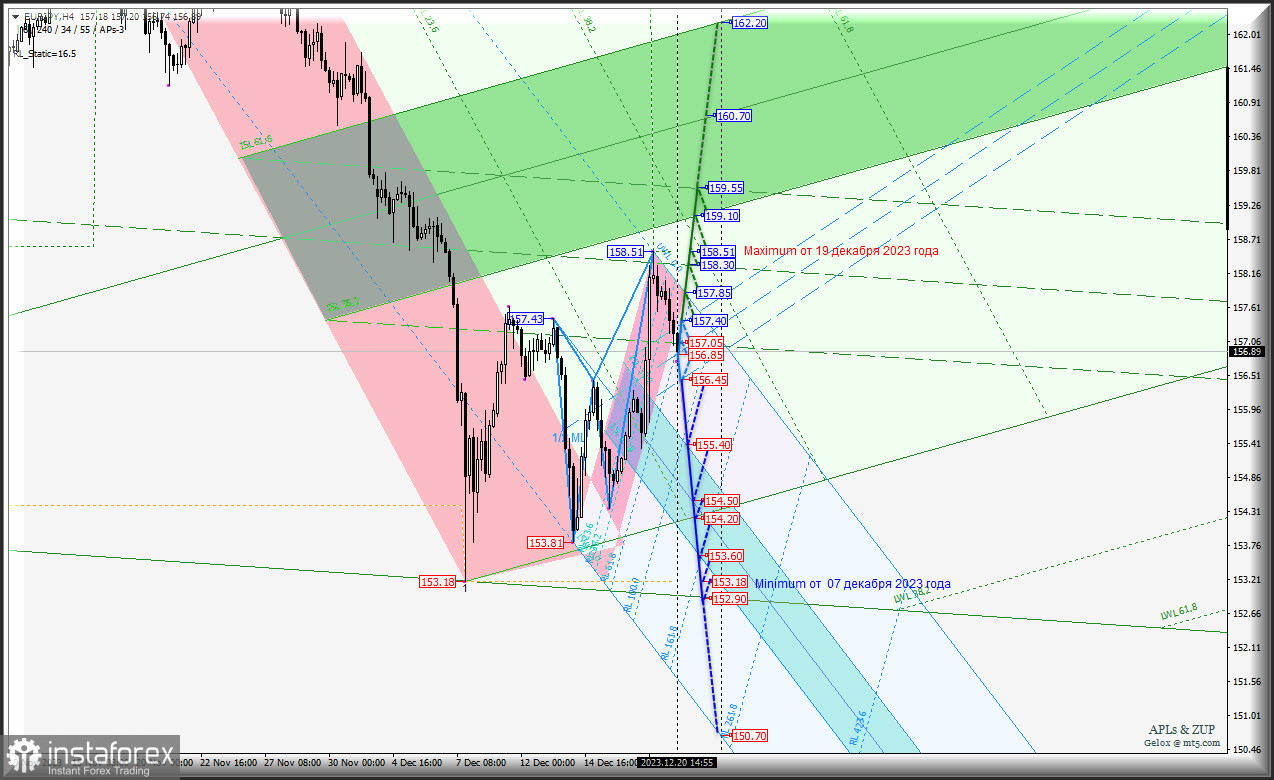 Euro vs Japanese Yen - основные торговые уровни. Комплексный анализ (анимационная разметка) APLs &amp; ZUP с 21 декабря 2023 
