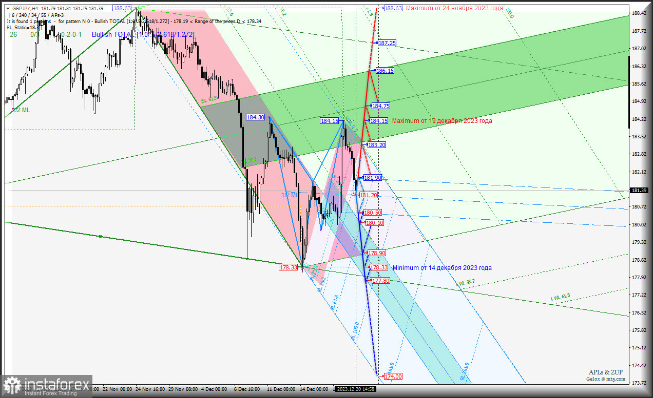 Great Britain Pound vs Japanese Yen - основные торговые уровни. Комплексный анализ (анимационная разметка) APLs &amp; ZUP с 21 декабря 2023 