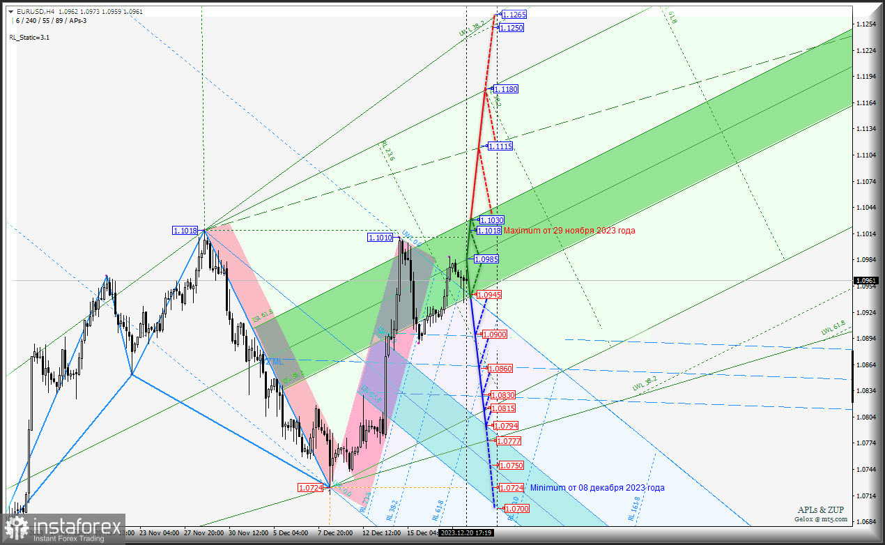 Euro vs US Dollar - 21-22 декабря - основные торговые уровни. Комплексный анализ (анимационная разметка) - APLs &amp; ZUP - с 21 декабря 2023 года