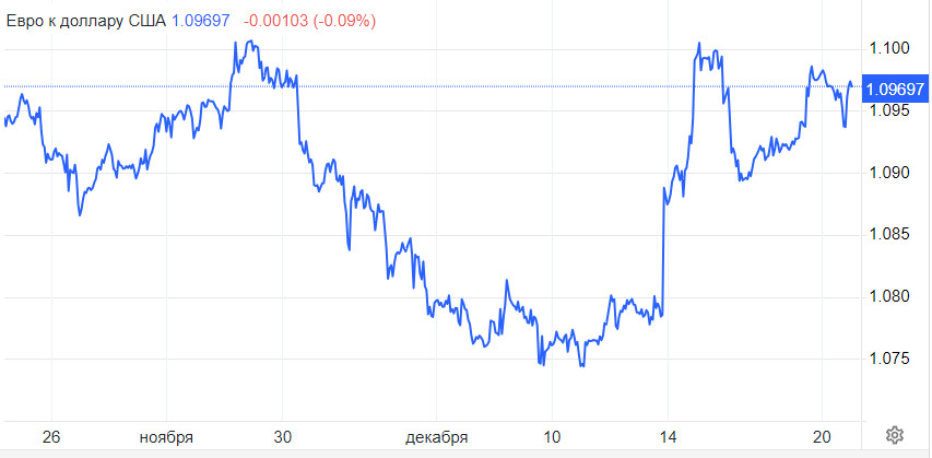 EUR/USD. Бычий тренд под вопросом. Danske Bank спрогнозировал падение до 1,05 в течение 2024 года