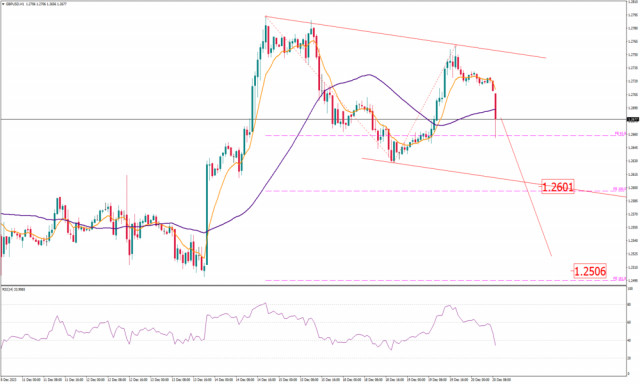 Analýza páru GBP/USD na 20. december 2023 - cena by mohla klesnúť