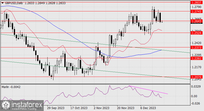 Прогноз по GBP/USD на 21 декабря 2023 года