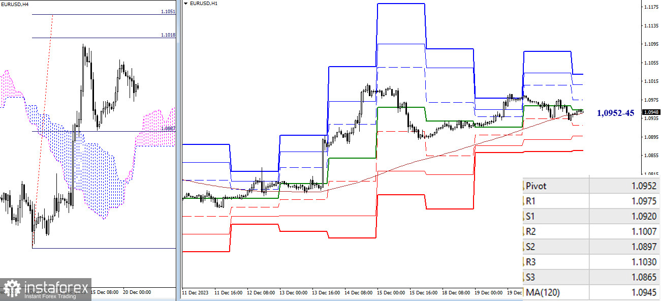 EUR/USD и GBP/USD 21 декабря – технический анализ ситуации