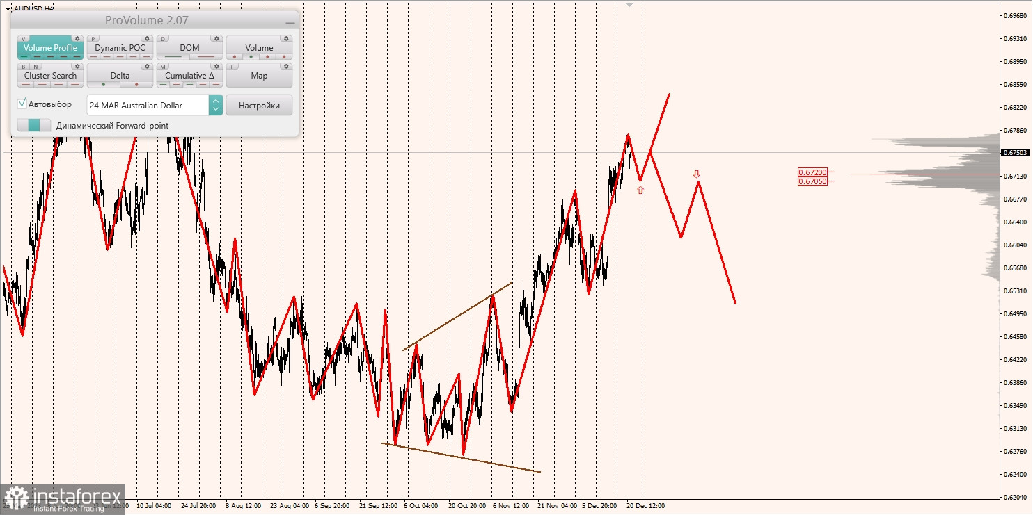 Маржинальные зоны и торговые идеи по AUD/USD, NZD/USD, USD/CAD (21.12.2023)