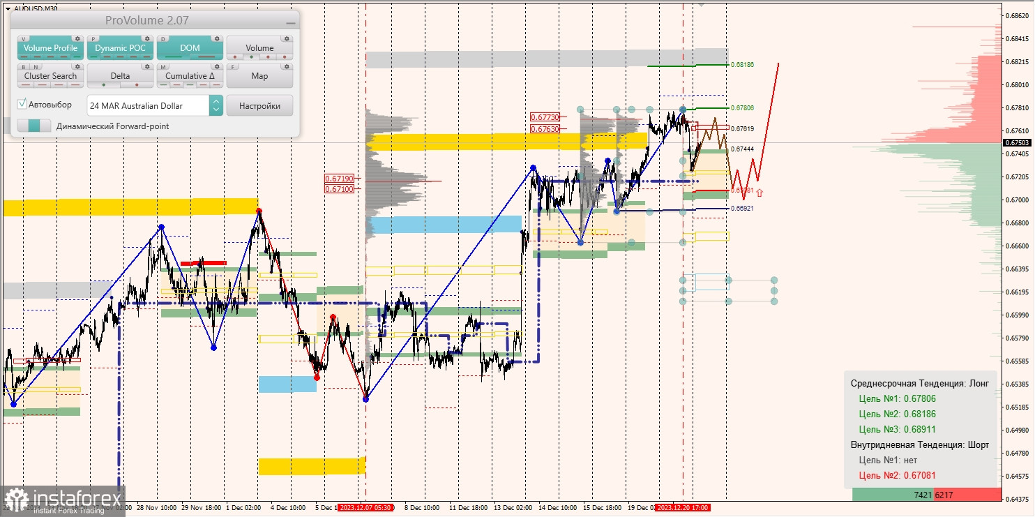 Маржинальные зоны и торговые идеи по AUD/USD, NZD/USD, USD/CAD (21.12.2023)