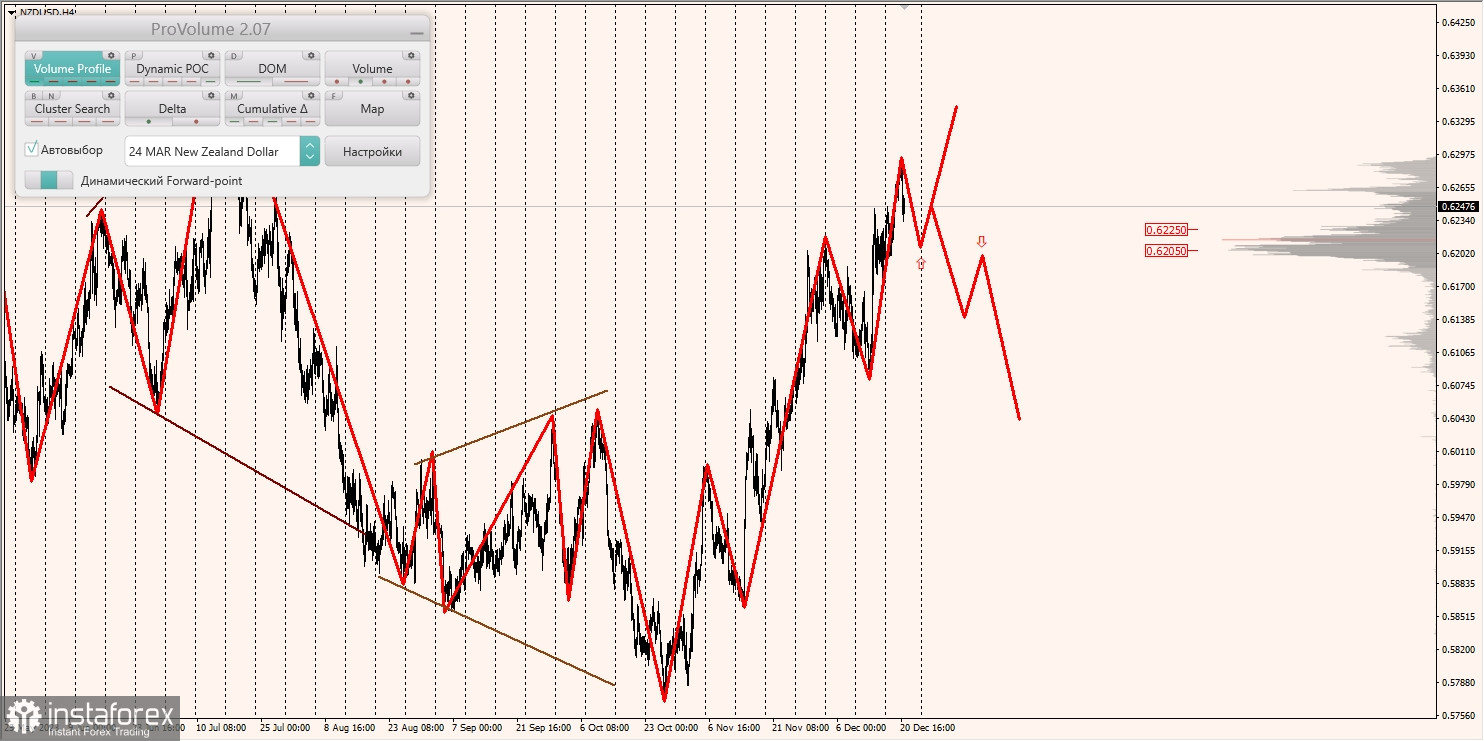 Маржинальные зоны и торговые идеи по AUD/USD, NZD/USD, USD/CAD (21.12.2023)