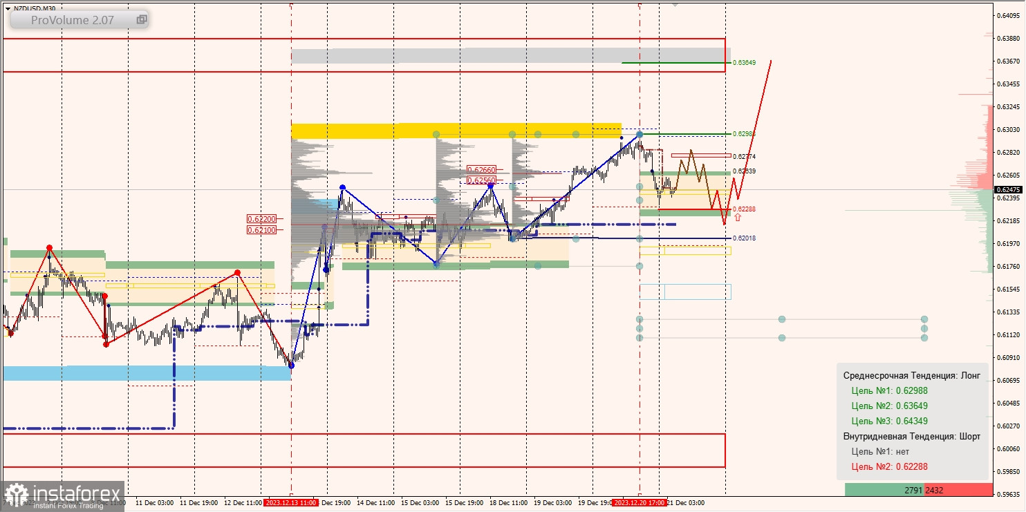 Маржинальные зоны и торговые идеи по AUD/USD, NZD/USD, USD/CAD (21.12.2023)