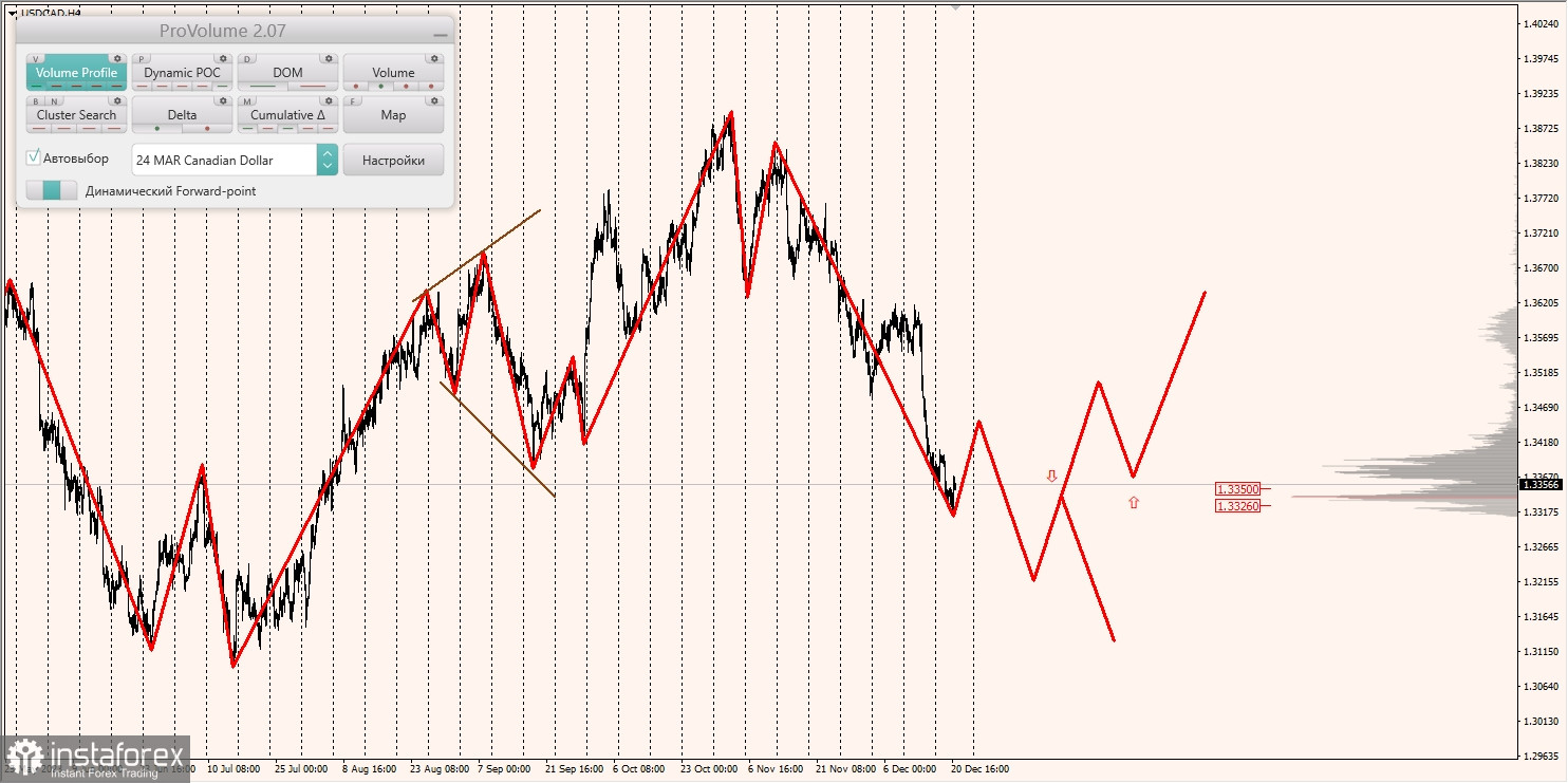 Маржинальные зоны и торговые идеи по AUD/USD, NZD/USD, USD/CAD (21.12.2023)