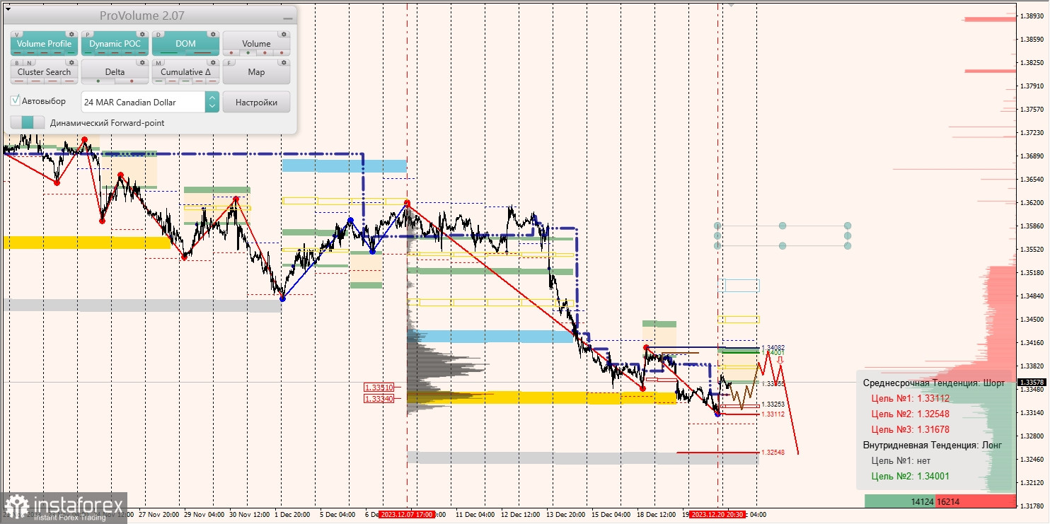 Маржинальные зоны и торговые идеи по AUD/USD, NZD/USD, USD/CAD (21.12.2023)