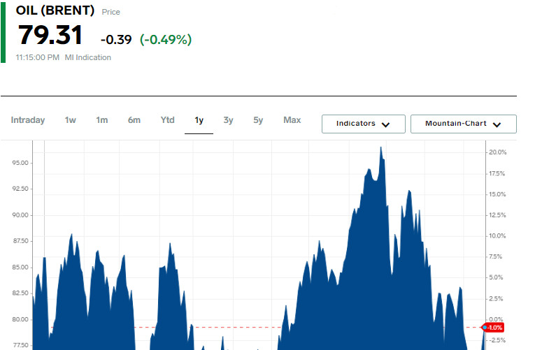 EIA: scorte USA in aumento, record di produzione di petrolio