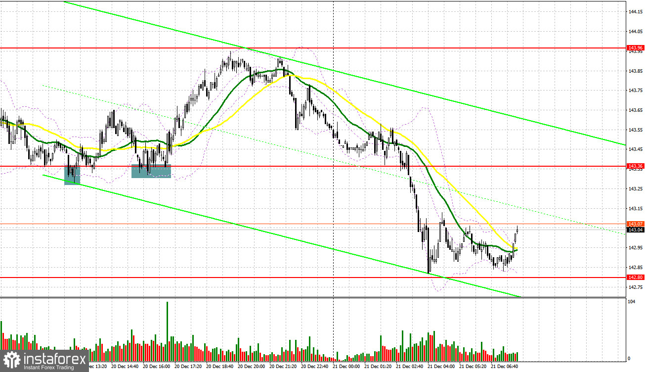 USD/JPY: план на европейскую сессию 21 декабря. Commitment of Traders COT-отчеты (разбор вчерашних сделок). Доллар продолжает падать против иены